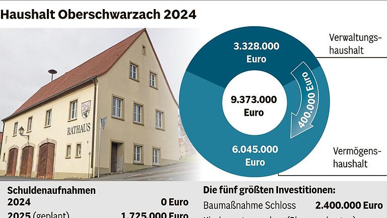 2024 bleibt der Markt Oberschwarzach doch noch schuldenfrei