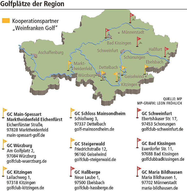 Grafik Golfplätze