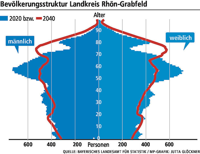 Rhön-Grabfelder werden weniger, älter und internationaler