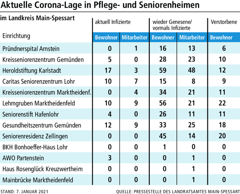 Corona: Wieso kamen manche Altenheime in Main-Spessart glimpflich davon? Corona: Wieso kamen manche Altenheime in Main-Spessart glimpflich davon?