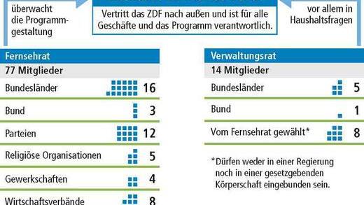 Weniger Einfluss für Politik im ZDF