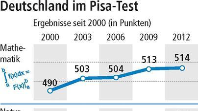 Pisa-Schock war gestern