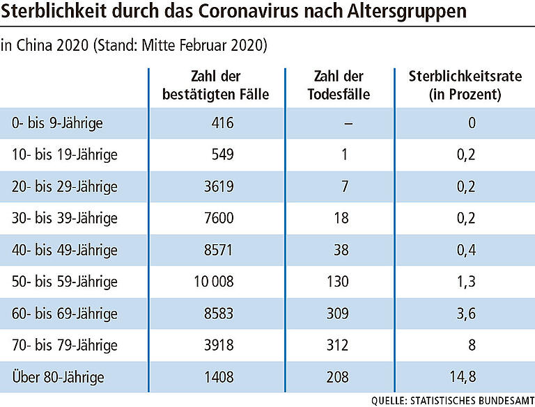 Sterblichkeitsrate durch das Coronavirus nach Alter in China