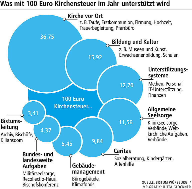 Bistum Würzburg in Zahlen: Warum der Finanzdirektor für 2023 ein Minus einplant und wer jetzt Geld bekommt