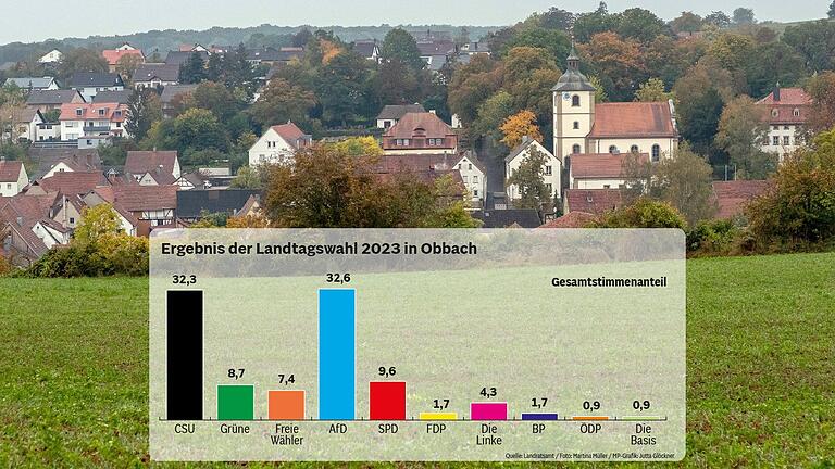 'Erschreckend' ist für Bürgermeisterin Simone Seufert das Ergebnis der Landtagswahl in Obbach: Die rechtsextreme AfD hat in dem 800-Seelen-Dorf mehr Stimmen als die CSU bekommen. 32,6 Prozent der Urnengänger machten ihr Kreuz bei der AfD, 32,3 Prozent bei der CSU.