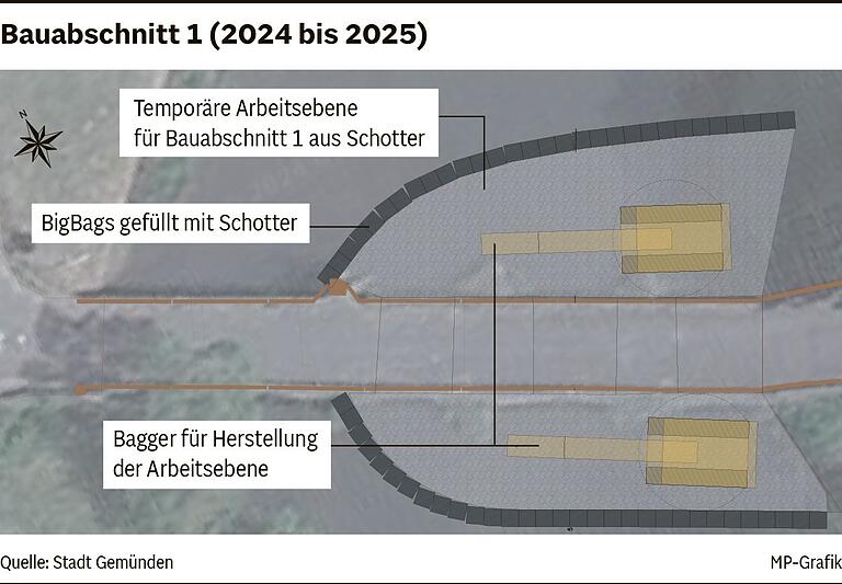 Im Bauabschnitt 1, der noch in diesem Jahr starten soll, wird der östliche Teil der Sinn gesperrt, um dort eine temporäre Arbeitsebene für die dortigen Sanierungsarbeiten zu schaffen.