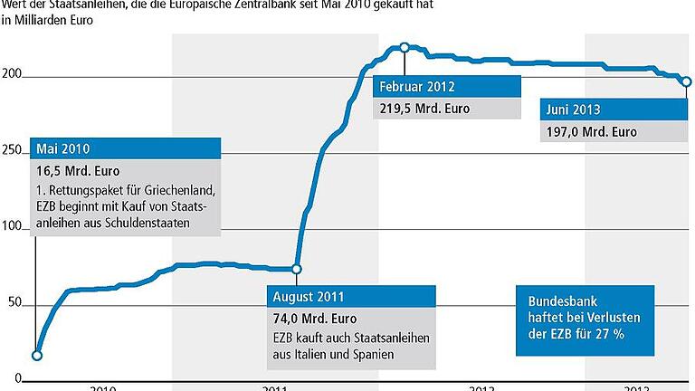 EZB-Krisenkurs: Bloß kein &bdquo;Ja, aber&ldquo;