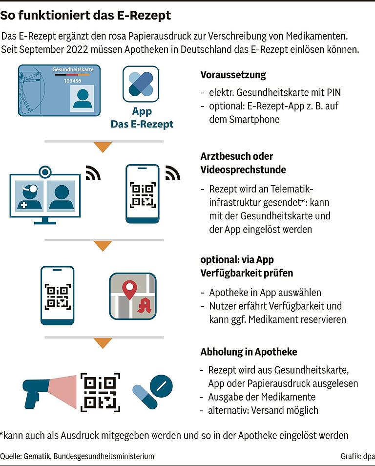 Gesundheit digital: Wie funktionieren das E-Rezept und die elektronische Patientenakte? Gesundheit digital: Wie funktionieren das E-Rezept und die elektronische Patientenakte?