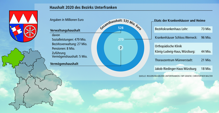 Wie die Corona-Krise den Bezirk Unterfranken später hart trifft