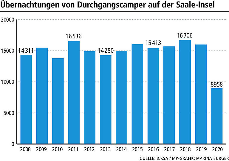 Corona schlecht für Tourismus: Weniger Gäste in Gemünden