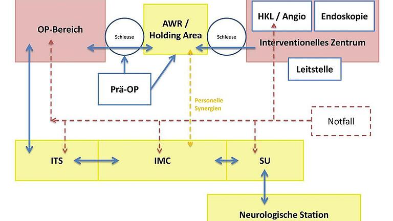 Ein Blick ins 1. Obergeschoss des künftigen Zentralklinikums Main-Spessart: Dort sind die OPs, Intensiv- und weitere Überwachungsstationen sowie Schlaganfalleinheit und Neurologie untergebracht. Ein Blick ins 1. Obergeschoss des künftigen Zentralklinikums Main-Spessart: Dort sind die OPs, Intensiv- und weitere Überwachungsstationen sowie Schlaganfalleinheit und Neurologie untergebracht.