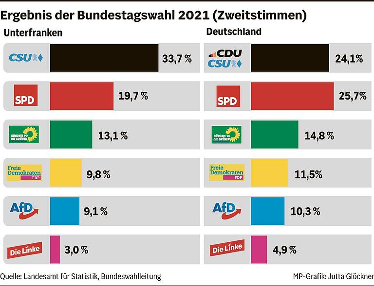 Ansturm bei Briefwahl: Knapp die Hälfte der Wählerinnen und Wähler hat schon vor dem Sonntag abgestimmt Ansturm bei Briefwahl: Knapp die Hälfte der Wählerinnen und Wähler hat schon vor dem Sonntag abgestimmt