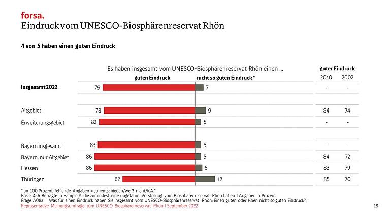 Neue Forsa-Studie: Rhöner mit positiver Einstellung, aber Wissenslücken beim Thema Biosphärenreservat