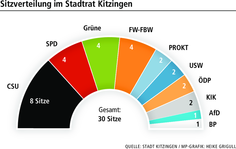 Stadtrat Kitzingen: UsW stürzt ab – Grüne gewinnen – AfD drin