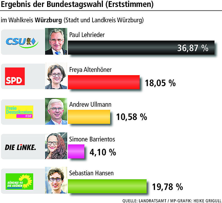 Würzburger CSU-Ergebnis: 'Net so schlimm wie befürchtet.'