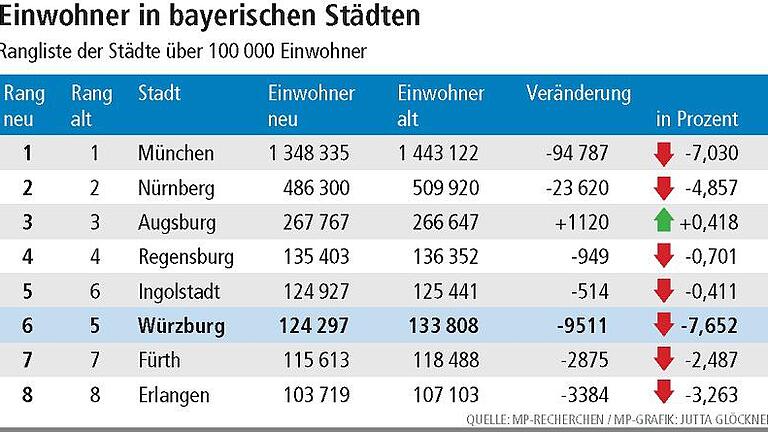 Zensus: Würzburg nur noch sechstgrößte Stadt in Bayern