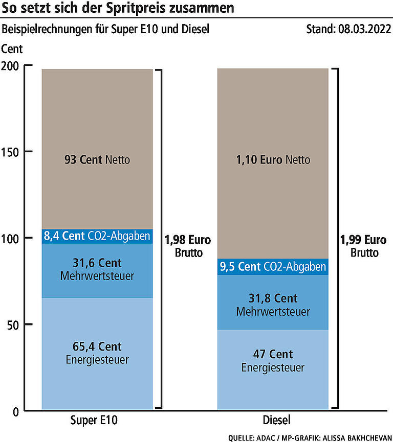 Ukraine-Krieg als Preistreiber: So setzen sich die Preise für Benzin und Diesel zusammen