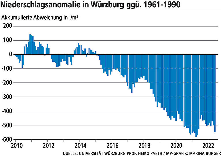 Hitzetage, Tropennächte, Wassermangel: Das Beispiel Würzburg zeigt, was auf die Städte in Unterfranken jetzt zukommt