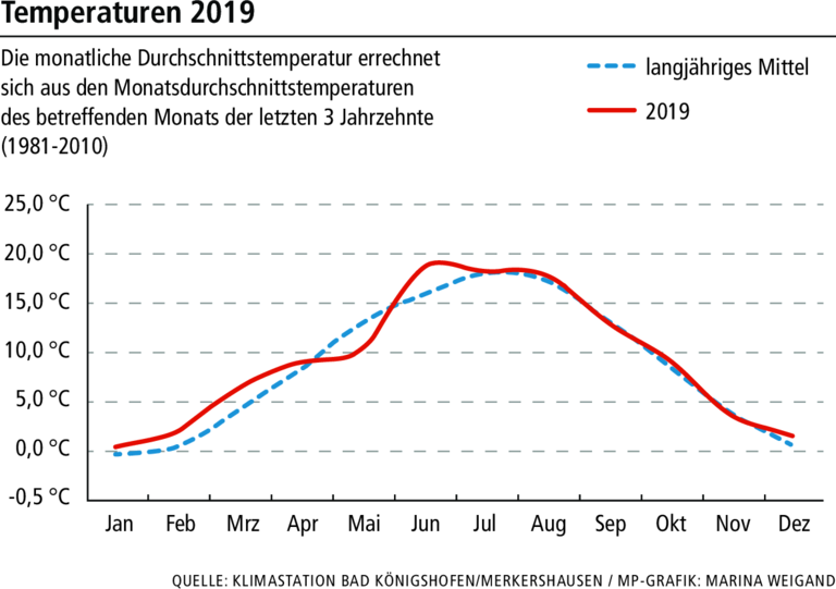 Bad Königshofen war 2019 der trockenste Ort in Bayern