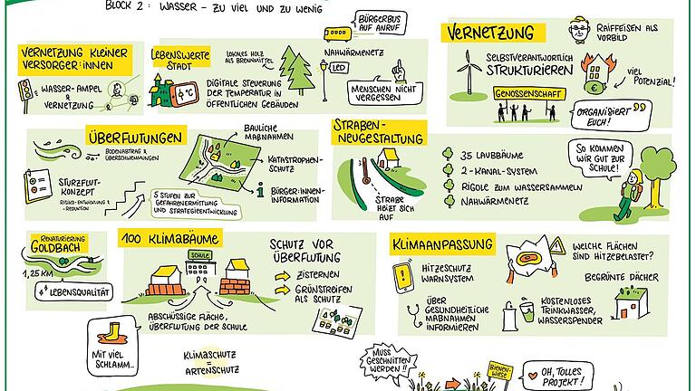 Zeichnerische Zusammenfassung der Biosphärentagung. Hier abgebildet das Thema 'Wasser - viel zu wenig'. Zeichnerische Zusammenfassung der Biosphärentagung. Hier abgebildet das Thema 'Wasser - viel zu wenig'.