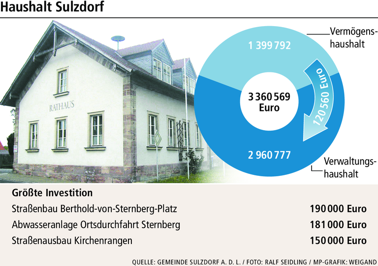 Haushalt: Sulzdorf muss das Beste aus der Situation machen Haushalt: Sulzdorf muss das Beste aus der Situation machen
