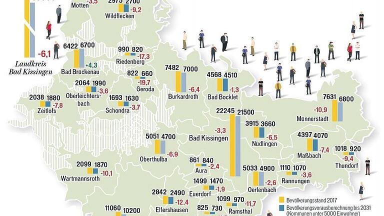 Die Bevölkerungsprognose des Statistischen Landesamtes für den Landkreis Bad Kissingen sowie der 26 Kommunen. Grafik: Klaus Heim/Quelle: Landesamt für Statistik - Die Bevölkerungsprognose des Statistischen Landesamtes für den Landkreis Bad Kissingen sowie der 26 Kommunen. Grafik: Klaus Heim/Quelle: Landesamt für Statistik Die Bevölkerungsprognose des Statistischen Landesamtes für den Landkreis Bad Kissingen sowie der 26 Kommunen. Grafik: Klaus Heim/Quelle: Landesamt für Statistik - Die Bevölkerungsprognose des Statistischen Landesamtes für den Landkreis Bad Kissingen sowie der 26 Kommunen. Grafik: Klaus Heim/Quelle: Landesamt für Statistik