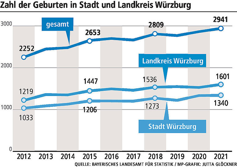 Es gibt zu wenige Hebammen in und um Würzburg – und die Versorgungslücke dürfte noch größer werden