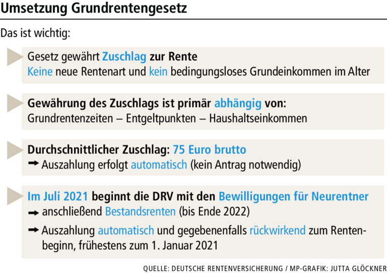 Ab Januar kommt die Grundrente: Wer profitiert?