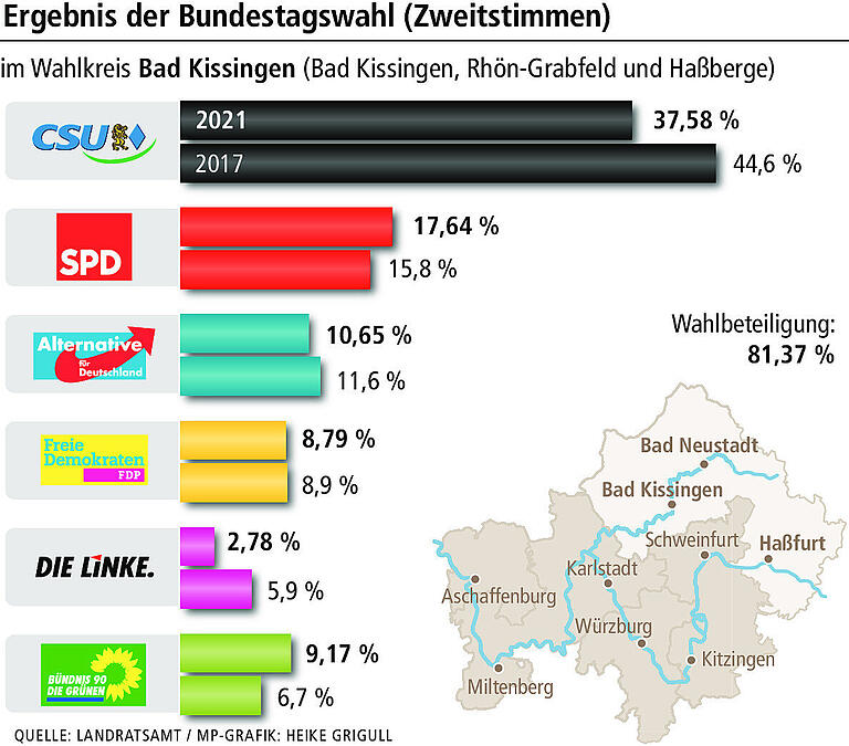 Wahl in Rhön-Grabfeld: Deutliche Verluste für CSU und Dorothee Bär