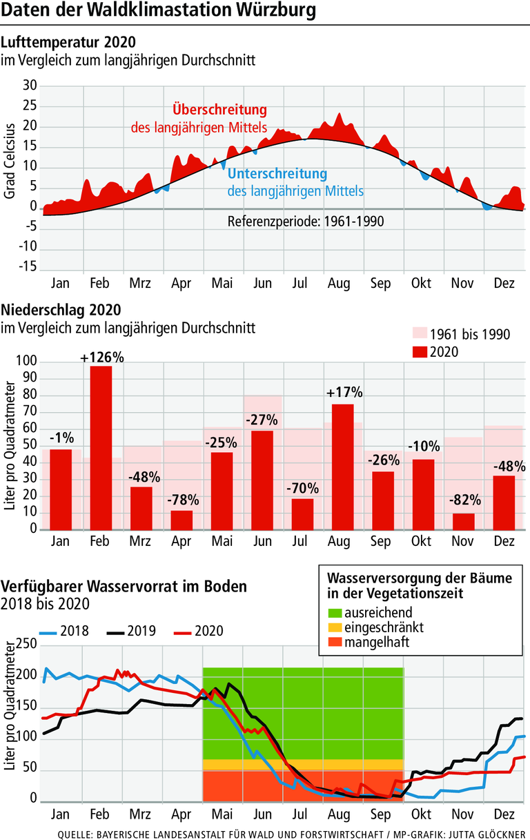 Trockenheit in Unterfranken: Der Streit ums Wasser hat begonnen