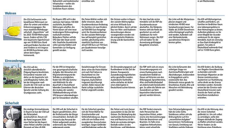 'Was wollen Parteien?' Main-Post vom 13. Oktober 2018       -  Sieben Parteien, dargestellt auf einer Sonderseite am Vortag der bayerischen Landtagswahl. Leser haben kritisiert, dass acht weitere Parteien, die ebenfalls zur Wahl standen, fehlen.