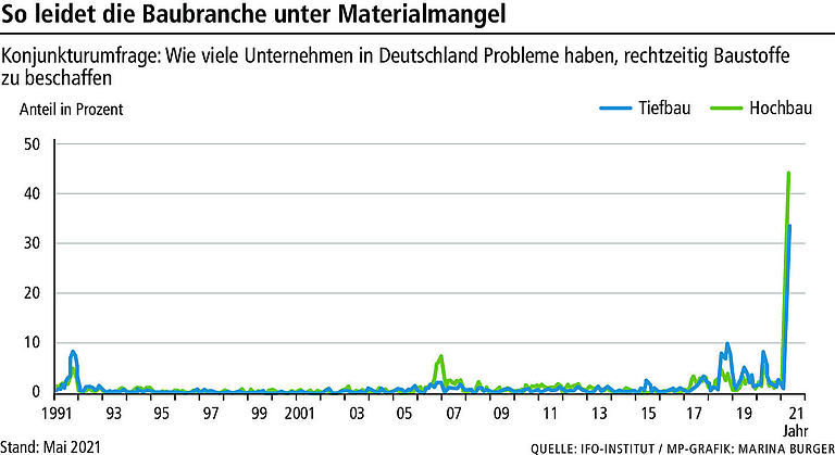 Materialmangel: Fast jeder Betrieb in Unterfranken betroffen