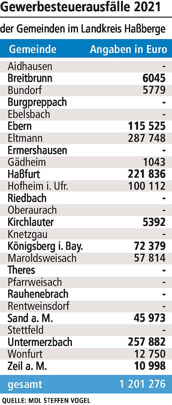 Gewerbesteuer-Ausgleich: So viel Geld fließt in den Kreis Haßberge