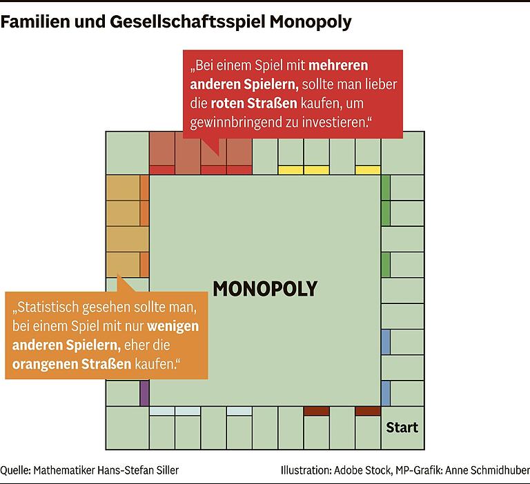 Mathe-Professor aus Würzburg verrät: Mit diesem Trick gewinnen Sie bei Schere-Stein-Papier oder Monopoly