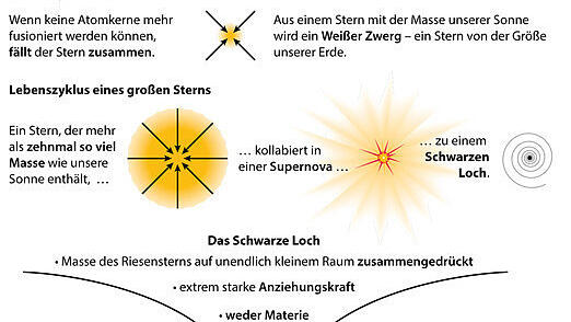 Was sind Schwarze Löcher? (10.04.2019) - Erklärgrafik: 'Was ist ein schwarzes Loch' Was sind Schwarze Löcher? (10.04.2019) - Erklärgrafik: 'Was ist ein schwarzes Loch'