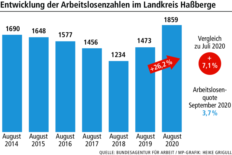 Arbeitsmarkt im Kreis Haßberge: Dunkle Wolken und Hoffnung Arbeitsmarkt im Kreis Haßberge: Dunkle Wolken und Hoffnung