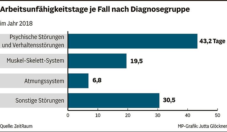 Psychisch krank, trotzdem arbeitsfähig: Wie das&nbsp;Projekt 'ZeitRaum' belasteten Berufstätigen im Arbeitsleben hilft