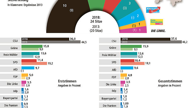 Der neue Bezirkstag Ufr 2018 Kopie - Der neue unterfränkische Bezirkstag (2018-2023) Der neue Bezirkstag Ufr 2018 Kopie - Der neue unterfränkische Bezirkstag (2018-2023)