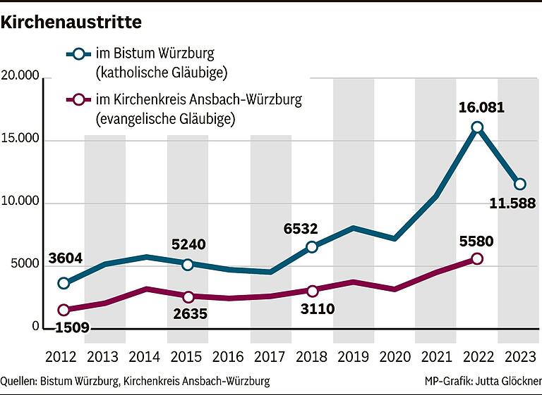 Bischof zu Austrittszahlen im Bistum Würzburg: Vertrauen in die Kirche bei vielen Menschen massiv beschädigt