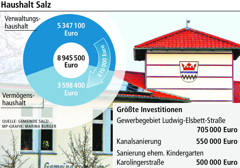 Gemeinde Salz investiert kräftig in die Zukunft Gemeinde Salz investiert kräftig in die Zukunft