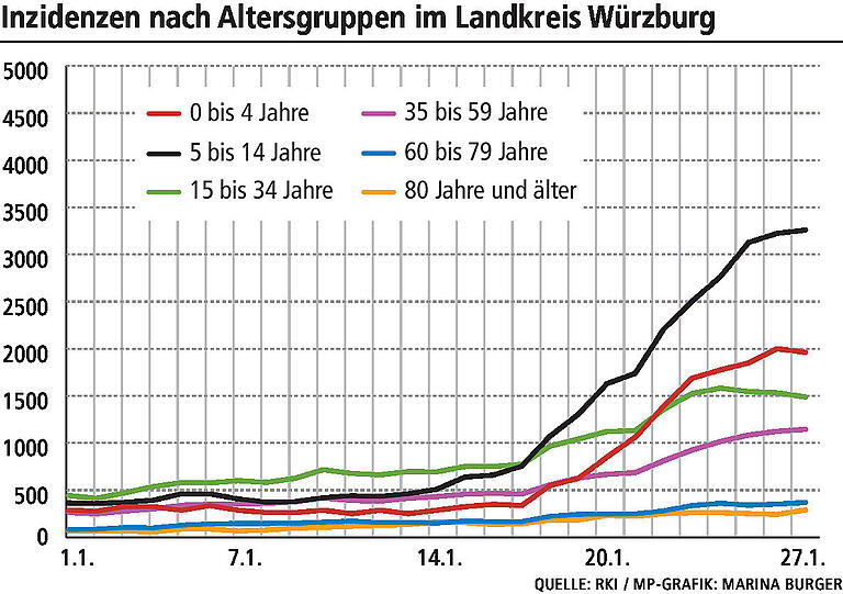 Corona in Würzburg: Unter Kindern steigt die Inzidenz auf knapp 5000