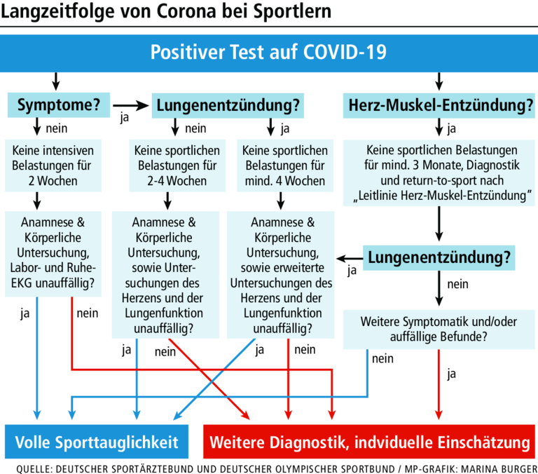 Langzeitfolgen bei Corona-Infektion: Worauf Sportler achten müssen