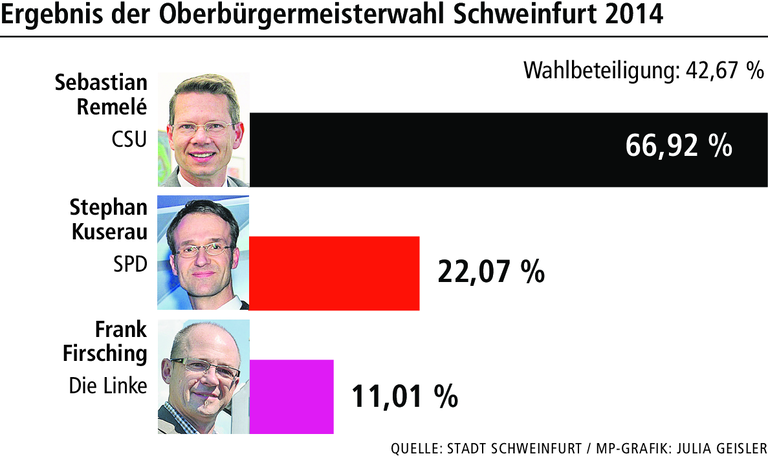 Kommunalwahlkampf in Schweinfurt: Busfahrten und markige Sprüche