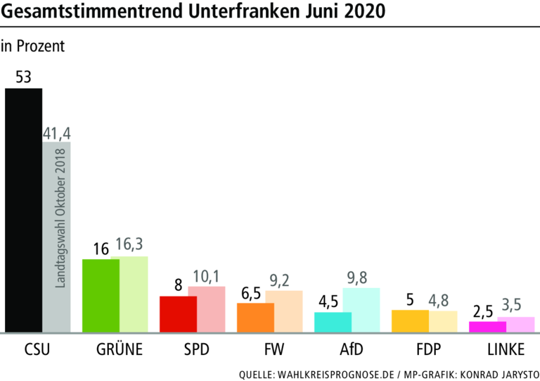 Politische Stimmung in Unterfranken: CSU im Hoch, AfD rutscht ab Politische Stimmung in Unterfranken: CSU im Hoch, AfD rutscht ab