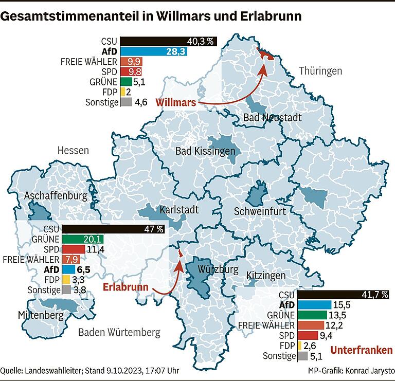 'Kein rechtsradikales Nest!': Wo gibt es in Unterfranken die meisten, wo die wenigsten AfD-Wähler - und warum?