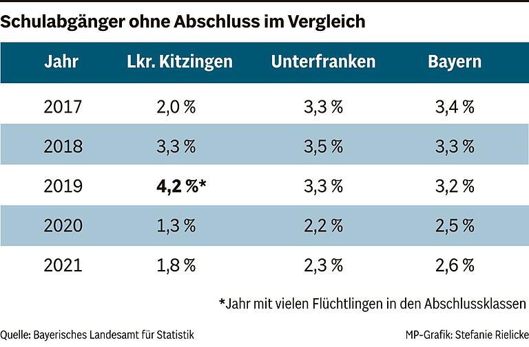 Schulabgänger ohne Abschluss: Diese Schule im Landkreis Kitzingen schneidet besonders gut ab