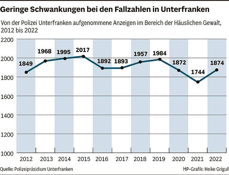 'Fünf Fälle an jedem Tag': Auch in Unterfranken gehört häusliche Gewalt noch immer zum Alltag