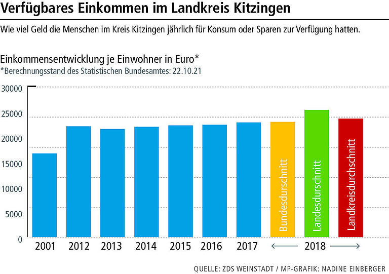 Durchschnittsbürger im Landkreis Kitzingen hat jährlich 23.553 Euro netto