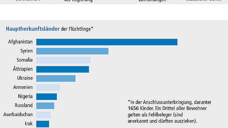 Flüchtlinge in Unterfranken 2019 Online       -  Flüchtlinge in Unterfranken 2019