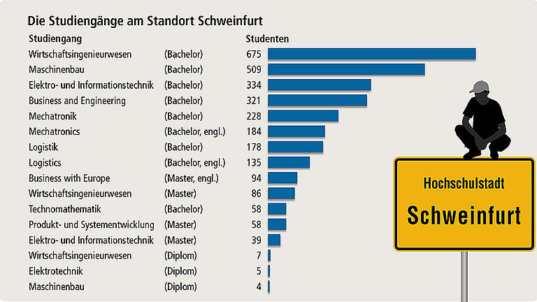 Die meisten Studenten am Standort Schweinfurt studieren Wirtschaftsingenieurwesen.